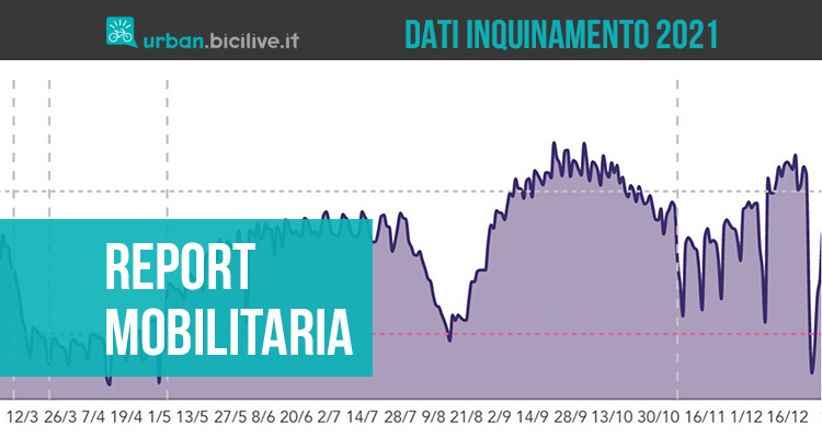 Cosa emerge dal report MobilitAria 2021?